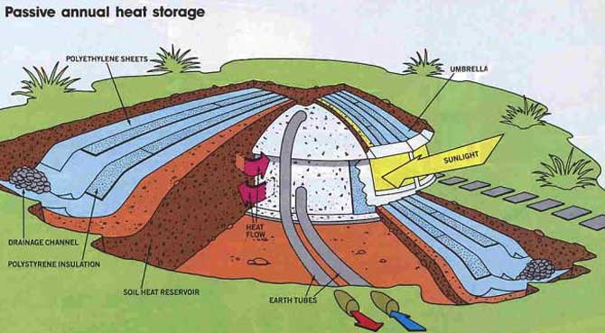 Underground Home Designs - Planning Makes Perfect